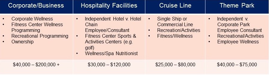 Corporate/Business: Corporate Wellness, Fitness Center Wellness Programming, Recreational Programming, and Ownership; Salary Range: $40,000-$200,000+; Hospitality Facilities: Independent Hotel vs Hotel Chain, Employee/Consultant, Fitness Center Sports & Activities Centers (e.g. golf), and Wellness/Spa Nutritionist; Salary Range: $30,000 - $120,000; Cruise Line: Single Ship or Commercial Lines Recreation/Activities, Fitness/Wellness; $25,000- $80,000; Theme Park: Independent v. Corporate Park Employee Consultant, Recreational/Activities, and Employee Wellness; Salary Range: $40,000 - $75,000
